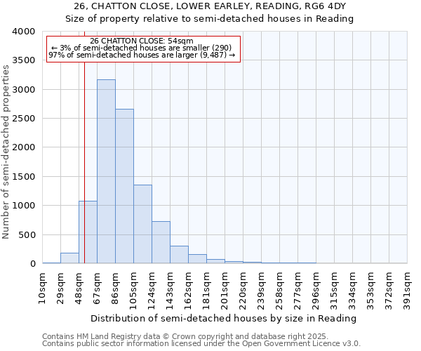 26, CHATTON CLOSE, LOWER EARLEY, READING, RG6 4DY: Size of property relative to semi-detached houses houses in Reading