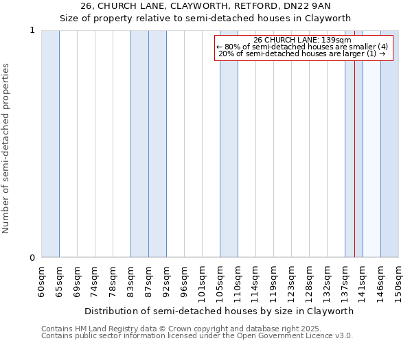 26, CHURCH LANE, CLAYWORTH, RETFORD, DN22 9AN: Size of property relative to semi-detached houses houses in Clayworth