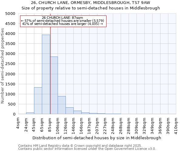 26, CHURCH LANE, ORMESBY, MIDDLESBROUGH, TS7 9AW: Size of property relative to semi-detached houses houses in Middlesbrough