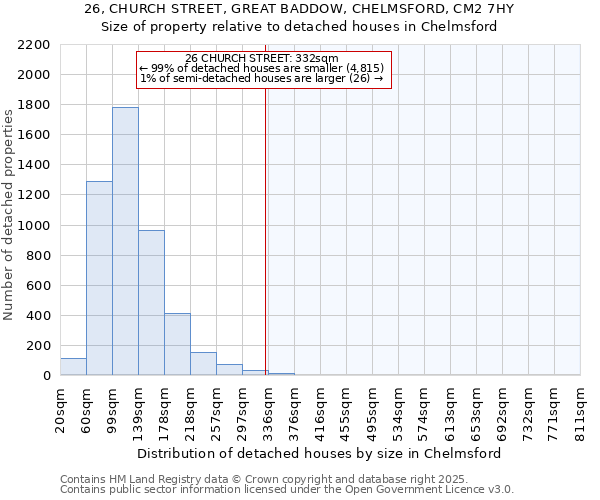 26, CHURCH STREET, GREAT BADDOW, CHELMSFORD, CM2 7HY: Size of property relative to detached houses houses in Chelmsford