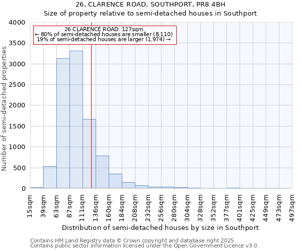 26, CLARENCE ROAD, SOUTHPORT, PR8 4BH: Size of property relative to semi-detached houses houses in Southport