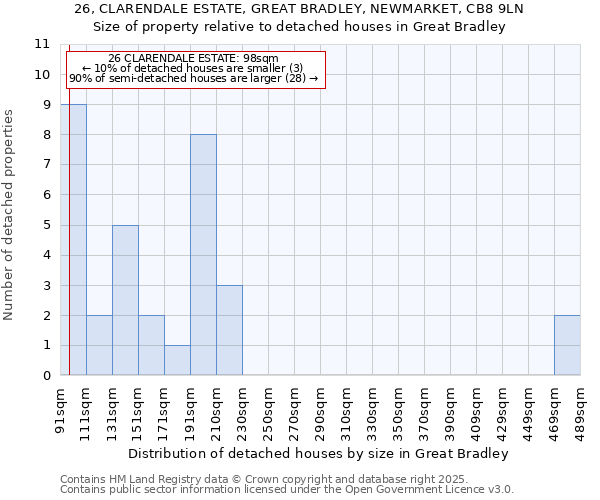 26, CLARENDALE ESTATE, GREAT BRADLEY, NEWMARKET, CB8 9LN: Size of property relative to detached houses houses in Great Bradley