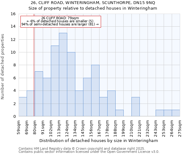 26, CLIFF ROAD, WINTERINGHAM, SCUNTHORPE, DN15 9NQ: Size of property relative to detached houses houses in Winteringham