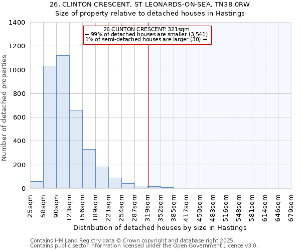 26, CLINTON CRESCENT, ST LEONARDS-ON-SEA, TN38 0RW: Size of property relative to detached houses houses in Hastings