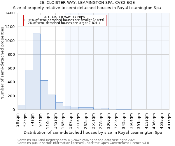 26, CLOISTER WAY, LEAMINGTON SPA, CV32 6QE: Size of property relative to semi-detached houses houses in Royal Leamington Spa