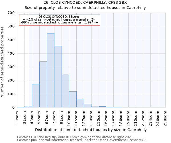 26, CLOS CYNCOED, CAERPHILLY, CF83 2BX: Size of property relative to semi-detached houses houses in Caerphilly