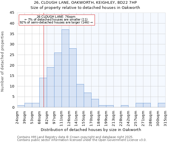 26, CLOUGH LANE, OAKWORTH, KEIGHLEY, BD22 7HP: Size of property relative to detached houses houses in Oakworth