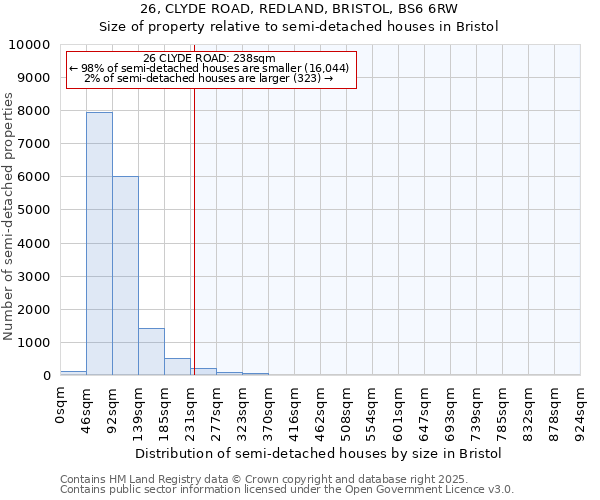 26, CLYDE ROAD, REDLAND, BRISTOL, BS6 6RW: Size of property relative to semi-detached houses houses in Bristol