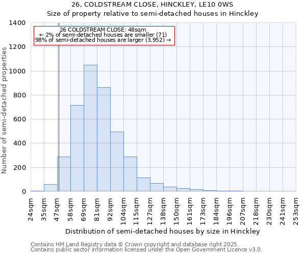 26, COLDSTREAM CLOSE, HINCKLEY, LE10 0WS: Size of property relative to semi-detached houses houses in Hinckley