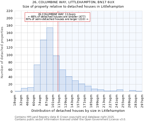 26, COLUMBINE WAY, LITTLEHAMPTON, BN17 6UX: Size of property relative to detached houses houses in Littlehampton