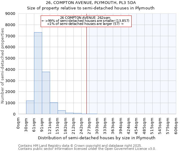 26, COMPTON AVENUE, PLYMOUTH, PL3 5DA: Size of property relative to semi-detached houses houses in Plymouth