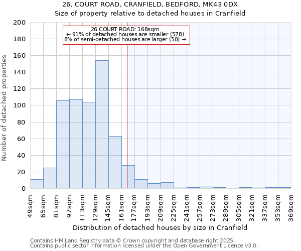 26, COURT ROAD, CRANFIELD, BEDFORD, MK43 0DX: Size of property relative to detached houses houses in Cranfield