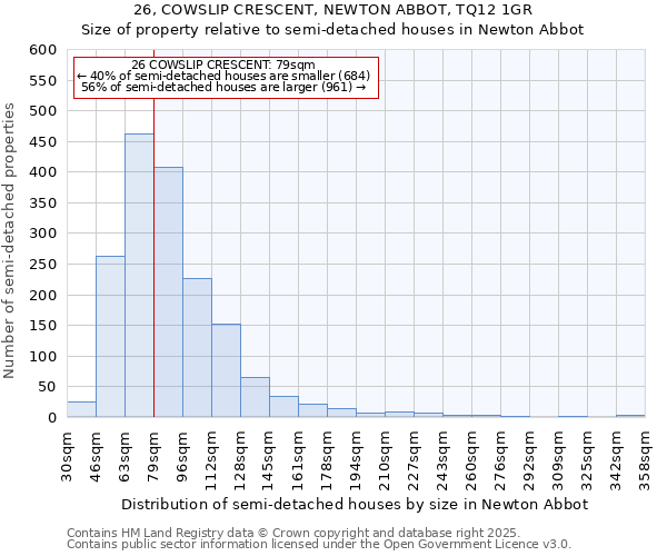 26, COWSLIP CRESCENT, NEWTON ABBOT, TQ12 1GR: Size of property relative to semi-detached houses houses in Newton Abbot