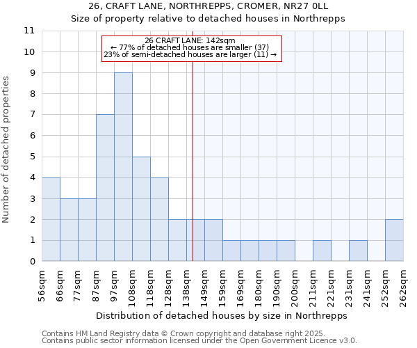 26, CRAFT LANE, NORTHREPPS, CROMER, NR27 0LL: Size of property relative to detached houses houses in Northrepps