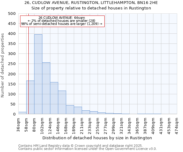 26, CUDLOW AVENUE, RUSTINGTON, LITTLEHAMPTON, BN16 2HE: Size of property relative to detached houses houses in Rustington