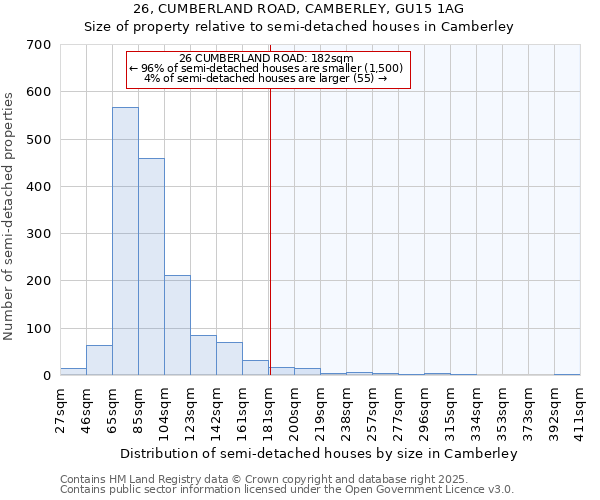 26, CUMBERLAND ROAD, CAMBERLEY, GU15 1AG: Size of property relative to semi-detached houses houses in Camberley