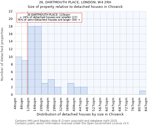 26, DARTMOUTH PLACE, LONDON, W4 2RH: Size of property relative to detached houses houses in Chiswick