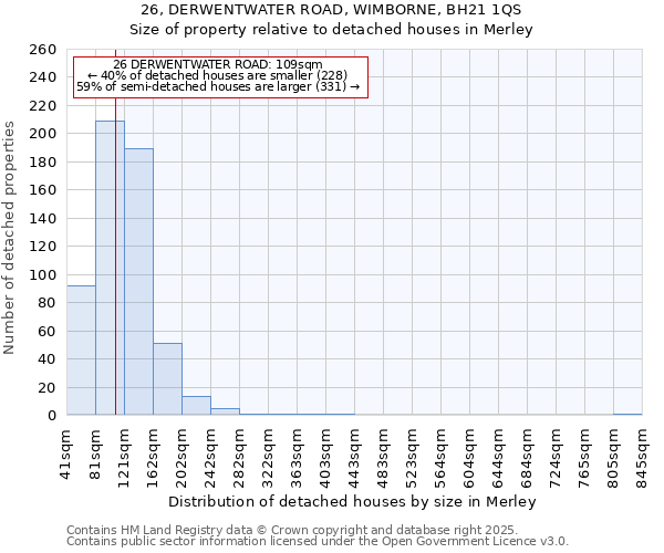 26, DERWENTWATER ROAD, WIMBORNE, BH21 1QS: Size of property relative to detached houses houses in Merley