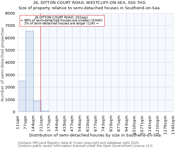 26, DITTON COURT ROAD, WESTCLIFF-ON-SEA, SS0 7HG: Size of property relative to semi-detached houses houses in Southend-on-Sea