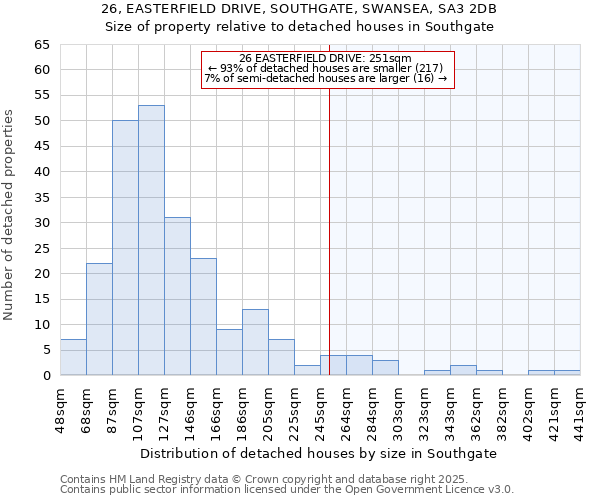 26, EASTERFIELD DRIVE, SOUTHGATE, SWANSEA, SA3 2DB: Size of property relative to detached houses houses in Southgate