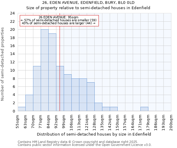 26, EDEN AVENUE, EDENFIELD, BURY, BL0 0LD: Size of property relative to semi-detached houses houses in Edenfield