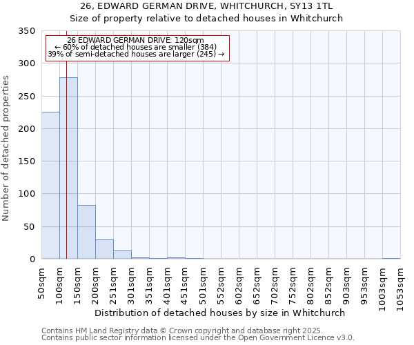 26, EDWARD GERMAN DRIVE, WHITCHURCH, SY13 1TL: Size of property relative to detached houses houses in Whitchurch