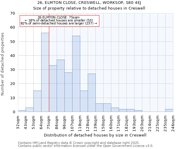 26, ELMTON CLOSE, CRESWELL, WORKSOP, S80 4EJ: Size of property relative to detached houses houses in Creswell