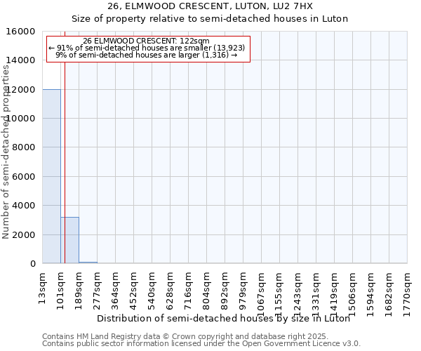 26, ELMWOOD CRESCENT, LUTON, LU2 7HX: Size of property relative to semi-detached houses houses in Luton