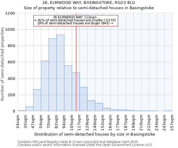 26, ELMWOOD WAY, BASINGSTOKE, RG23 8LG: Size of property relative to semi-detached houses houses in Basingstoke