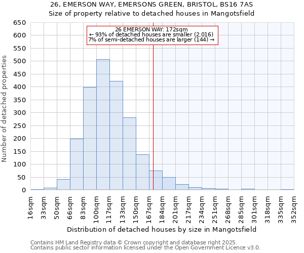 26, EMERSON WAY, EMERSONS GREEN, BRISTOL, BS16 7AS: Size of property relative to detached houses houses in Mangotsfield