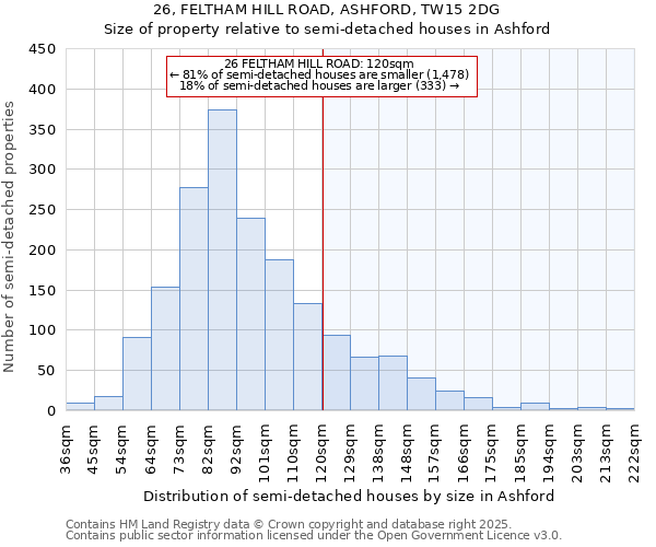 26, FELTHAM HILL ROAD, ASHFORD, TW15 2DG: Size of property relative to semi-detached houses houses in Ashford