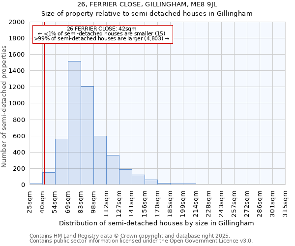 26, FERRIER CLOSE, GILLINGHAM, ME8 9JL: Size of property relative to semi-detached houses houses in Gillingham