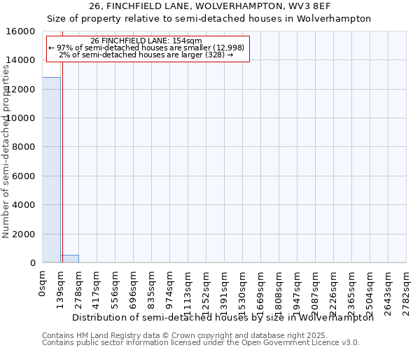 26, FINCHFIELD LANE, WOLVERHAMPTON, WV3 8EF: Size of property relative to semi-detached houses houses in Wolverhampton