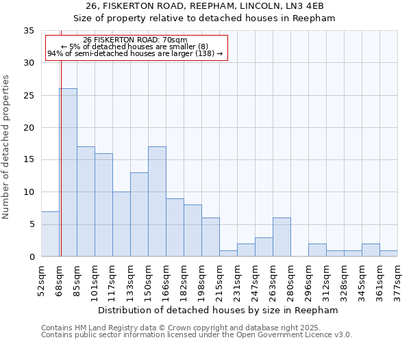 26, FISKERTON ROAD, REEPHAM, LINCOLN, LN3 4EB: Size of property relative to detached houses houses in Reepham