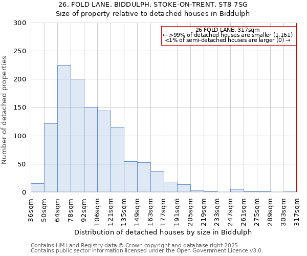 26, FOLD LANE, BIDDULPH, STOKE-ON-TRENT, ST8 7SG: Size of property relative to detached houses houses in Biddulph