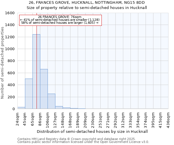 26, FRANCES GROVE, HUCKNALL, NOTTINGHAM, NG15 8DD: Size of property relative to semi-detached houses houses in Hucknall