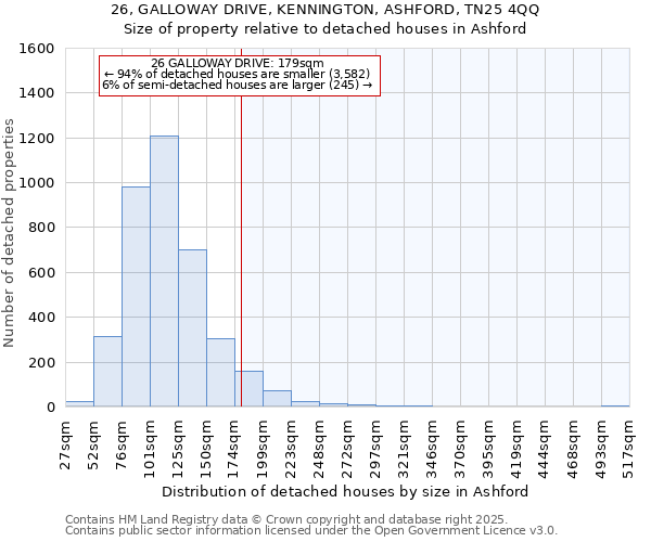 26, GALLOWAY DRIVE, KENNINGTON, ASHFORD, TN25 4QQ: Size of property relative to detached houses houses in Ashford