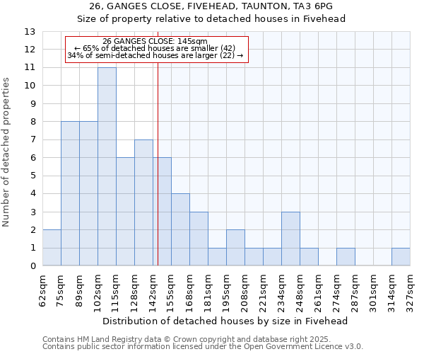 26, GANGES CLOSE, FIVEHEAD, TAUNTON, TA3 6PG: Size of property relative to detached houses houses in Fivehead