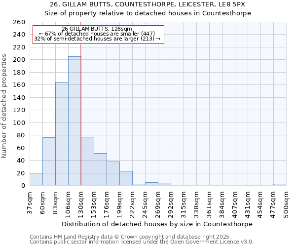 26, GILLAM BUTTS, COUNTESTHORPE, LEICESTER, LE8 5PX: Size of property relative to detached houses houses in Countesthorpe