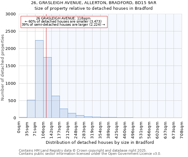 26, GRASLEIGH AVENUE, ALLERTON, BRADFORD, BD15 9AR: Size of property relative to detached houses houses in Bradford