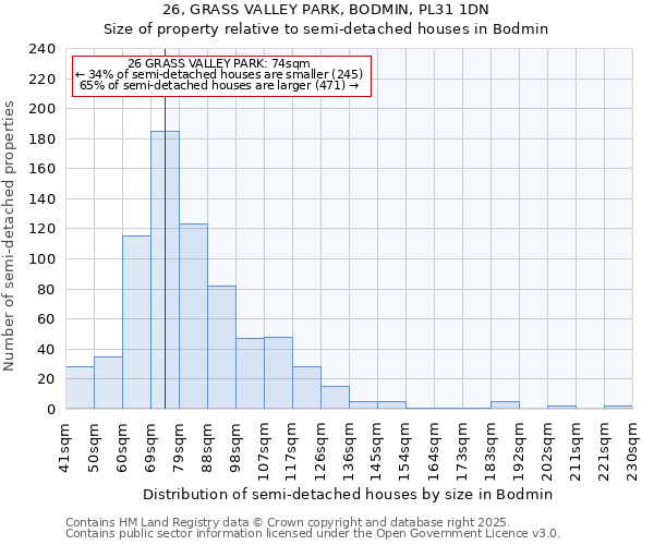 26, GRASS VALLEY PARK, BODMIN, PL31 1DN: Size of property relative to semi-detached houses houses in Bodmin