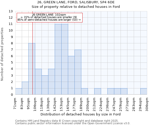26, GREEN LANE, FORD, SALISBURY, SP4 6DE: Size of property relative to detached houses houses in Ford