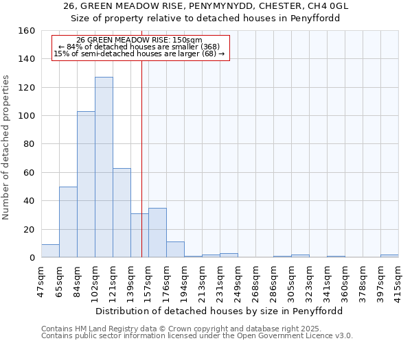 26, GREEN MEADOW RISE, PENYMYNYDD, CHESTER, CH4 0GL: Size of property relative to detached houses houses in Penyffordd