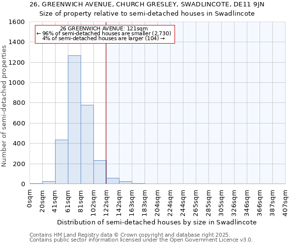 26, GREENWICH AVENUE, CHURCH GRESLEY, SWADLINCOTE, DE11 9JN: Size of property relative to semi-detached houses houses in Swadlincote