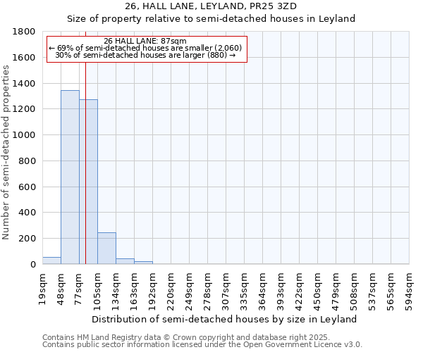 26, HALL LANE, LEYLAND, PR25 3ZD: Size of property relative to semi-detached houses houses in Leyland