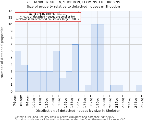26, HANBURY GREEN, SHOBDON, LEOMINSTER, HR6 9NS: Size of property relative to detached houses houses in Shobdon