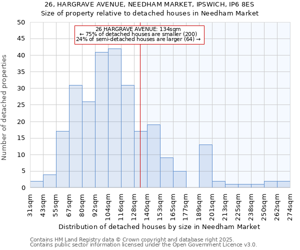 26, HARGRAVE AVENUE, NEEDHAM MARKET, IPSWICH, IP6 8ES: Size of property relative to detached houses houses in Needham Market