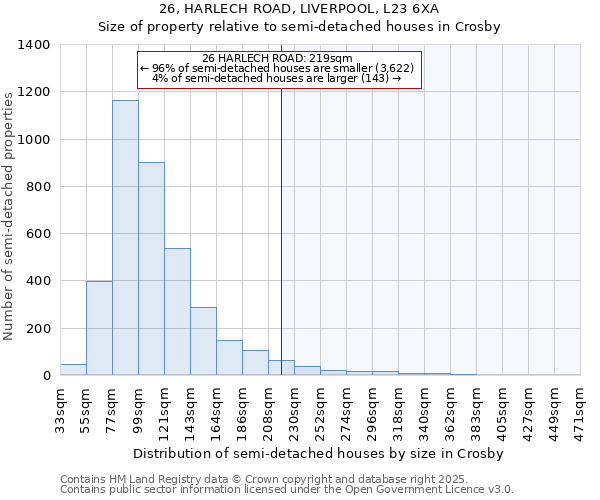 26, HARLECH ROAD, LIVERPOOL, L23 6XA: Size of property relative to semi-detached houses houses in Crosby