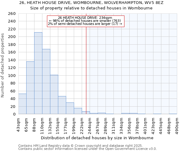 26, HEATH HOUSE DRIVE, WOMBOURNE, WOLVERHAMPTON, WV5 8EZ: Size of property relative to detached houses houses in Wombourne
