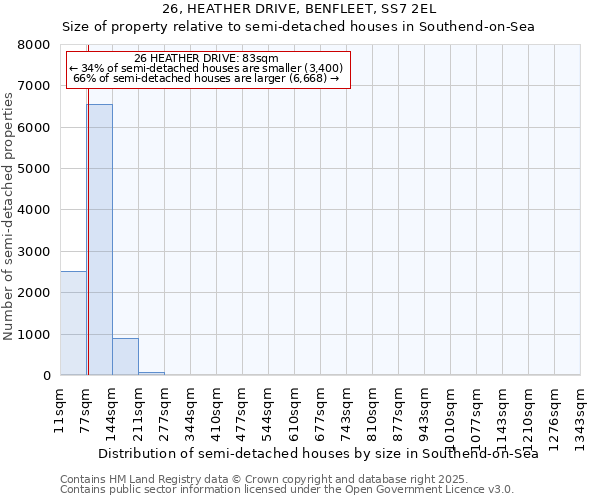26, HEATHER DRIVE, BENFLEET, SS7 2EL: Size of property relative to semi-detached houses houses in Southend-on-Sea